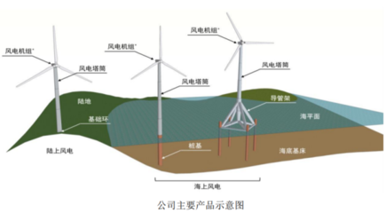 海力風電今日上市 風電零部件板塊再迎新股，會是大肉簽嗎？