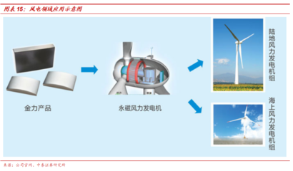 金力永磁 快速成長的低成本稀土永磁龍頭，攻克風力發電機組技術高地